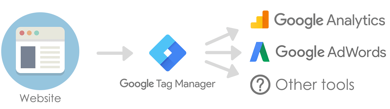 How Google Tag Manager Works Diagram